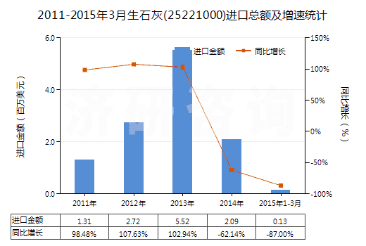 2011-2015年3月生石灰(25221000)進(jìn)口總額及增速統(tǒng)計(jì)